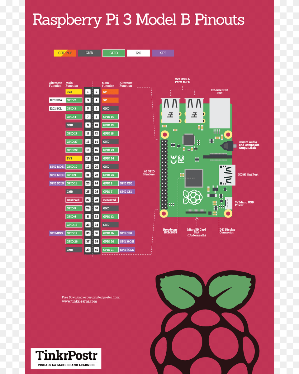 Raspberry Pi 3 Model B Pinouts Reference Poster, Advertisement, Electronics, Hardware, Computer Hardware Free Transparent Png