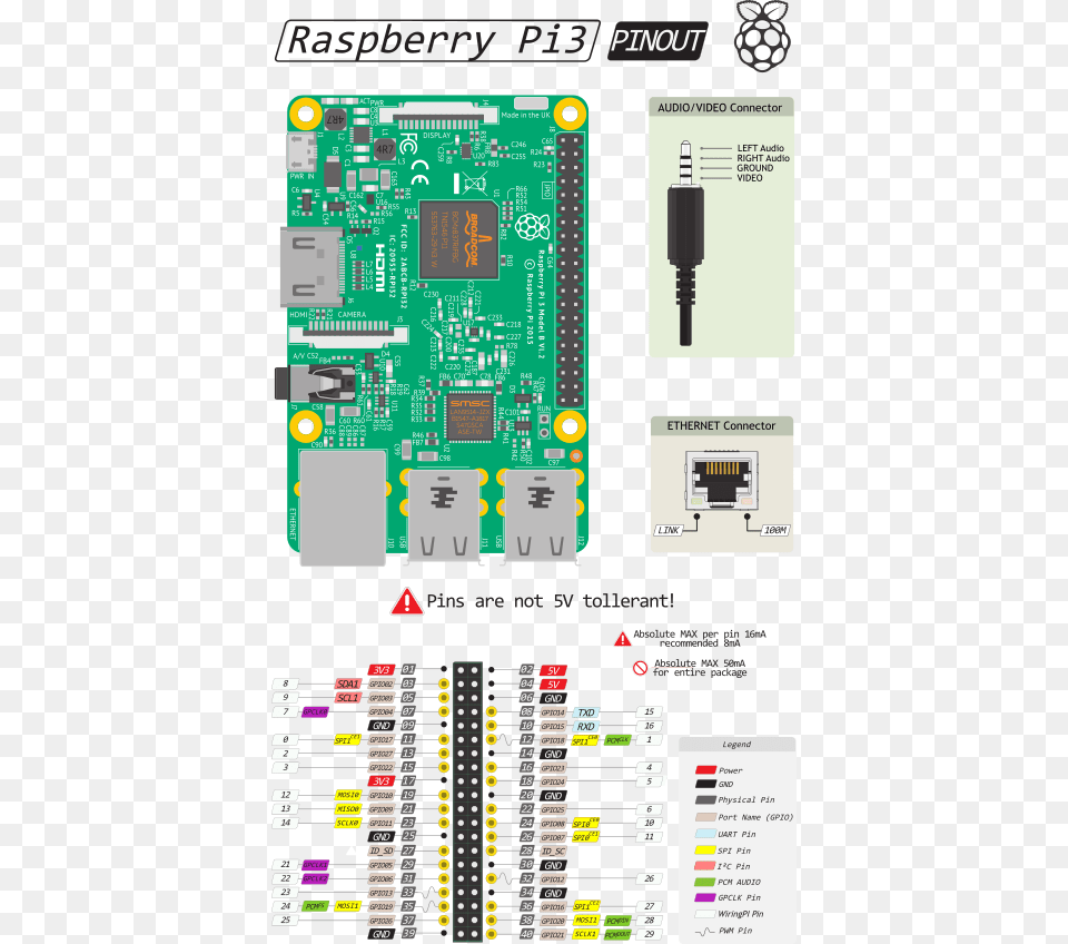 Raspberry Pi, Electronics, Hardware, Computer Hardware, Scoreboard Free Transparent Png