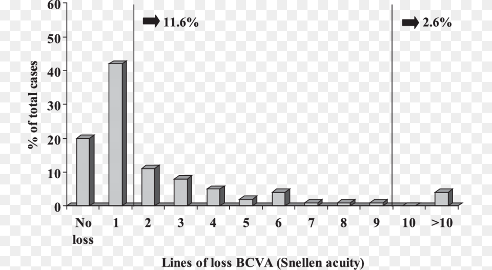 Rate Of Reduction In Visual Acuity Limited To Cases Death Free Png Download