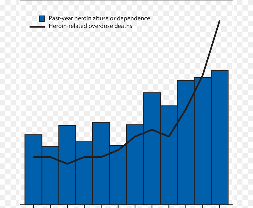 Rates Of Past Year Heroin Abuse Or Dependence And Heroin Related, Fence Free Png Download