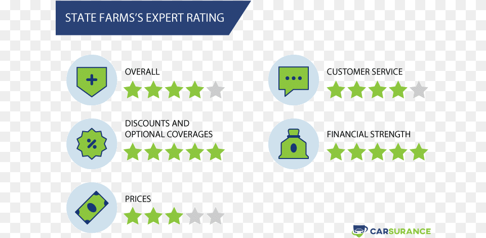 Rating Of State Farm Car Insurance In Arizona Usaa, Symbol, Recycling Symbol Free Transparent Png