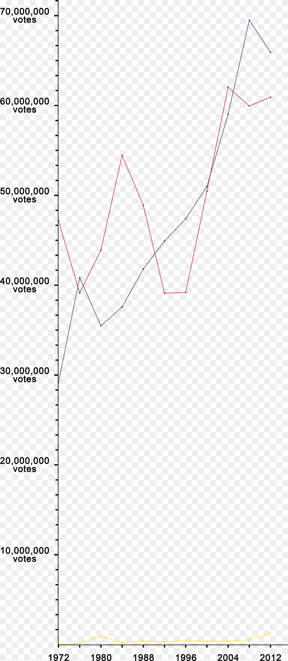 Raw Popular Vote Count Line Graph, Chart, Line Chart Png Image