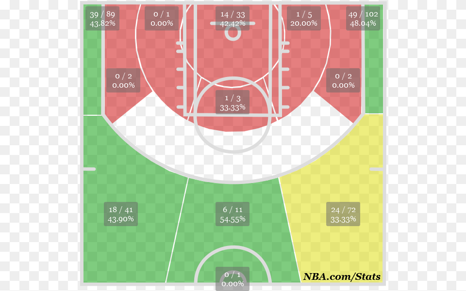 Ray Allen39s Shot Chart Basketball Court Heat Map, Plot, Dynamite, Weapon Free Transparent Png
