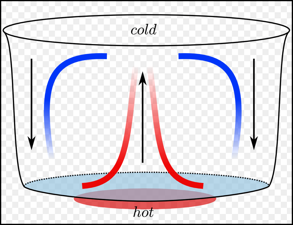 Rayleigh Benard Convection, Chart, Plot, Bathing, Bathtub Png Image