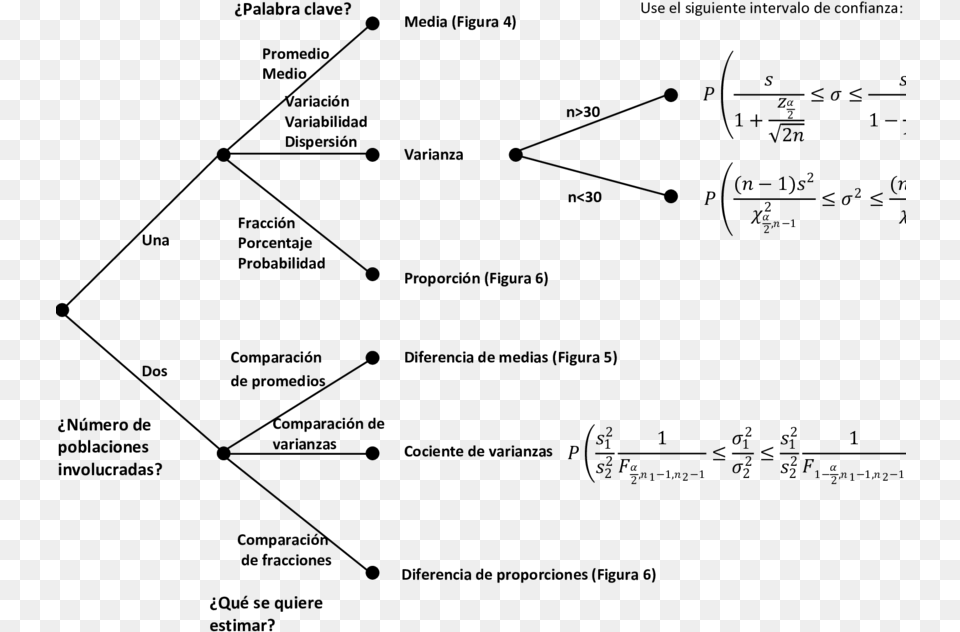 Rbol De Decisin Para Escoger El Intervalo De Confianza Arbol De Decision Estadistica, Gray Free Png
