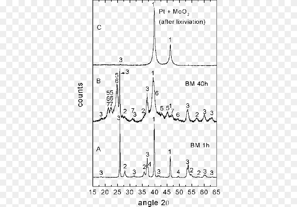 Rd Diffractograms Of Pt Moo 2 Mgh 2 After 1 Hour Of Diagram, Chart, Plot, Measurements, Text Free Transparent Png