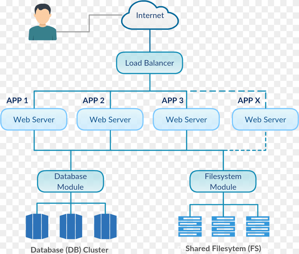 Re Architecting Applications For The Cloud Storm Clouds Cloud Ready Application Architecture, Person, Face, Head, Diagram Free Png