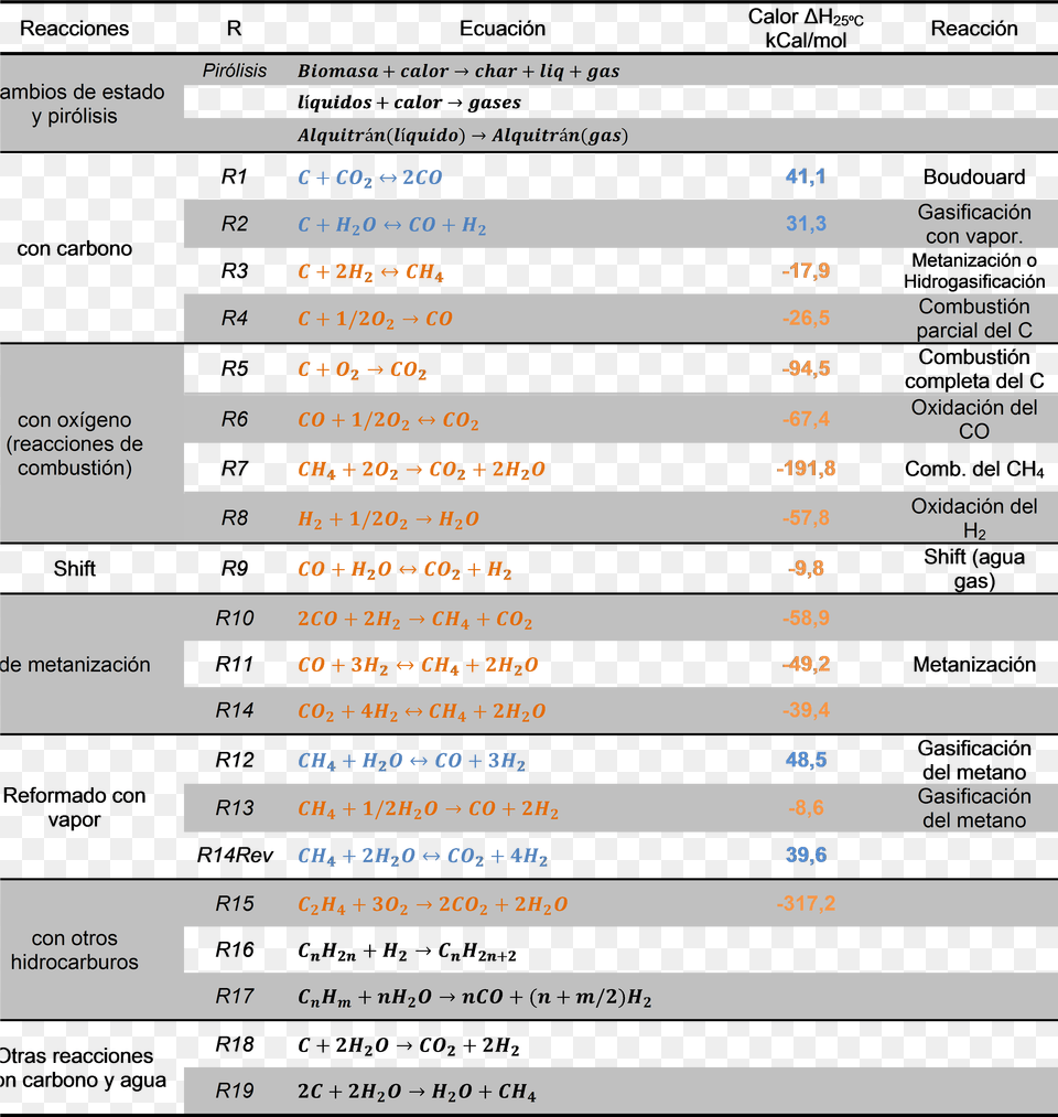 Reacciones Del Proceso De Gasificacin Enciclopedia Libre Universal En, Computer Hardware, Electronics, Hardware, Monitor Free Png Download