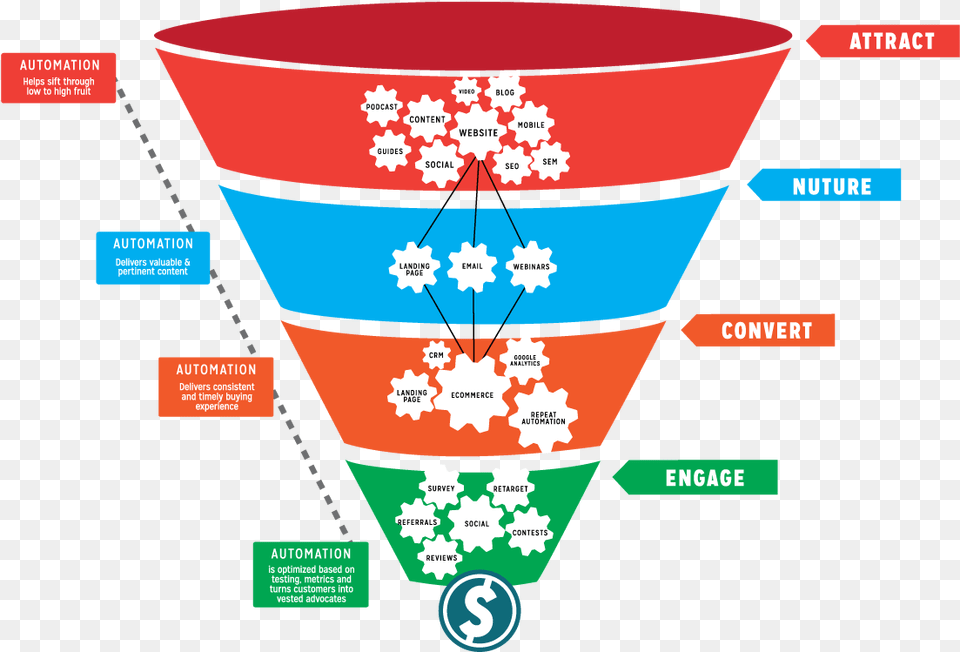 Reach Funnel Marketing Seo, Chart, Dynamite, Plot, Weapon Png Image
