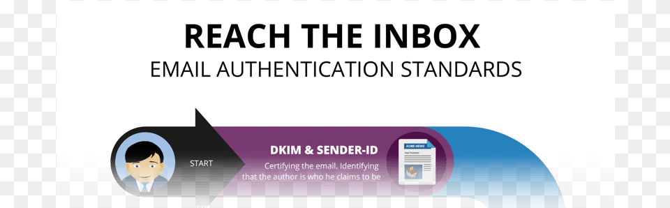 Reach The Inbox Email Authentication Standards Infographic Email Authentication, Person, Face, Head, Advertisement Free Png Download