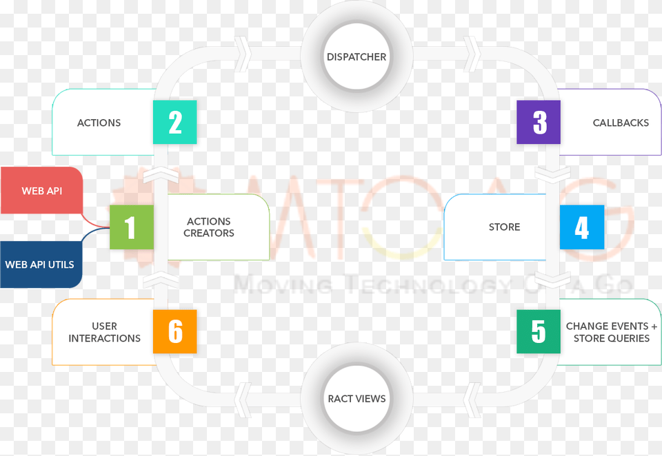 React Js Development React Js Flowchart, Chart, Diagram, Plan, Plot Png