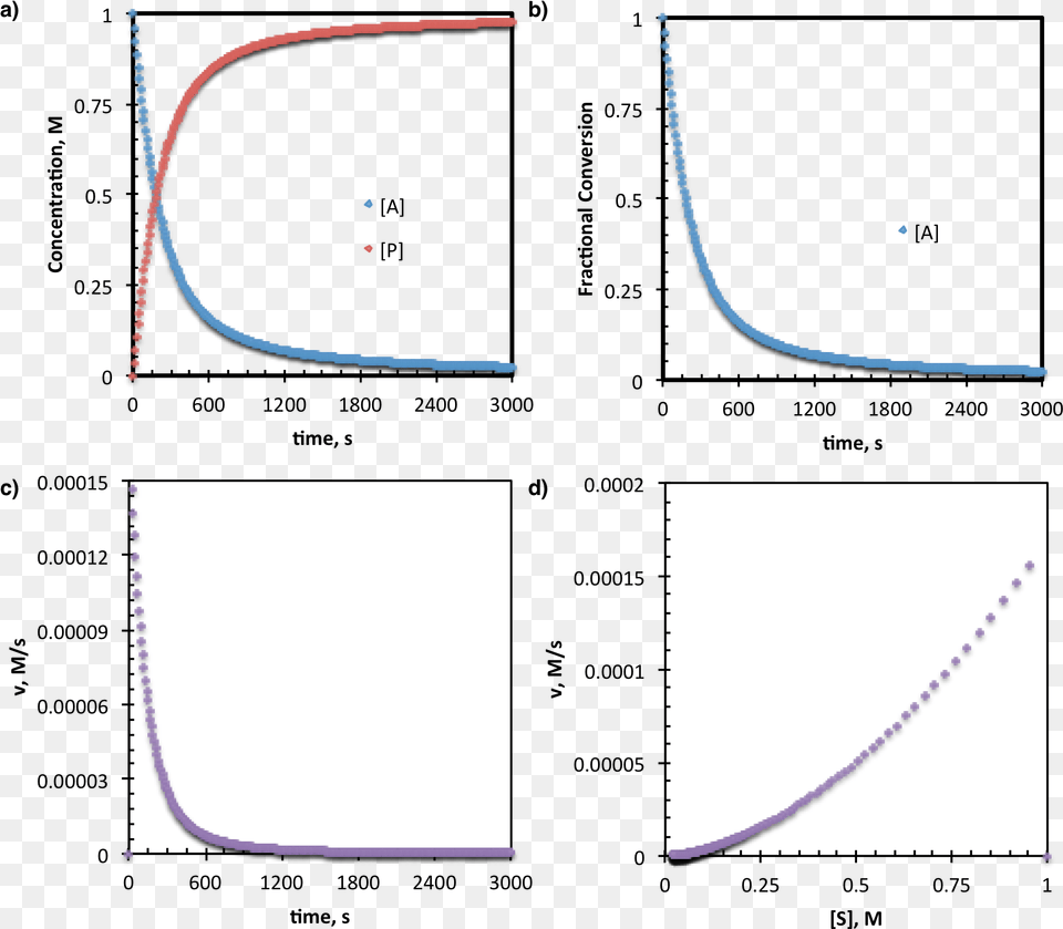 Reaction Progress Kinetics Data Presentation Elliptical Orbits Of Planets, Chart, Plot Png Image