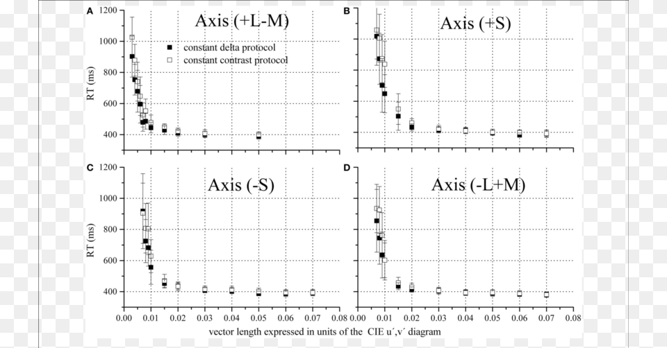 Reaction Time As A Function Of The Chromatic Vector, Chart, Plot Free Transparent Png