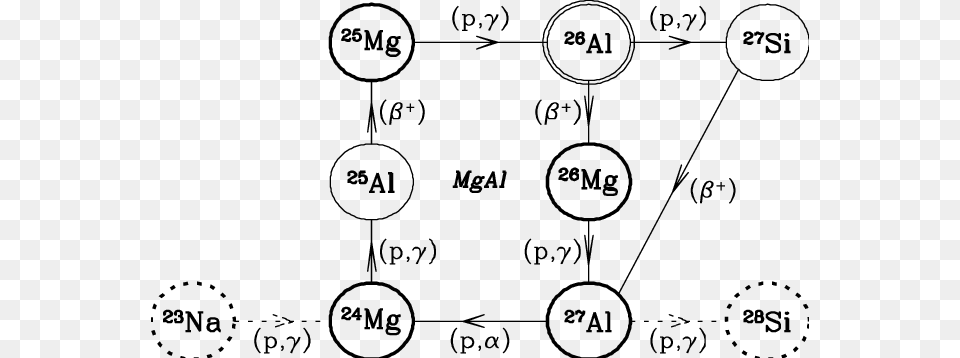 Reactions Of The Mg Al Chain Circle, Chart, Plot, Diagram Png