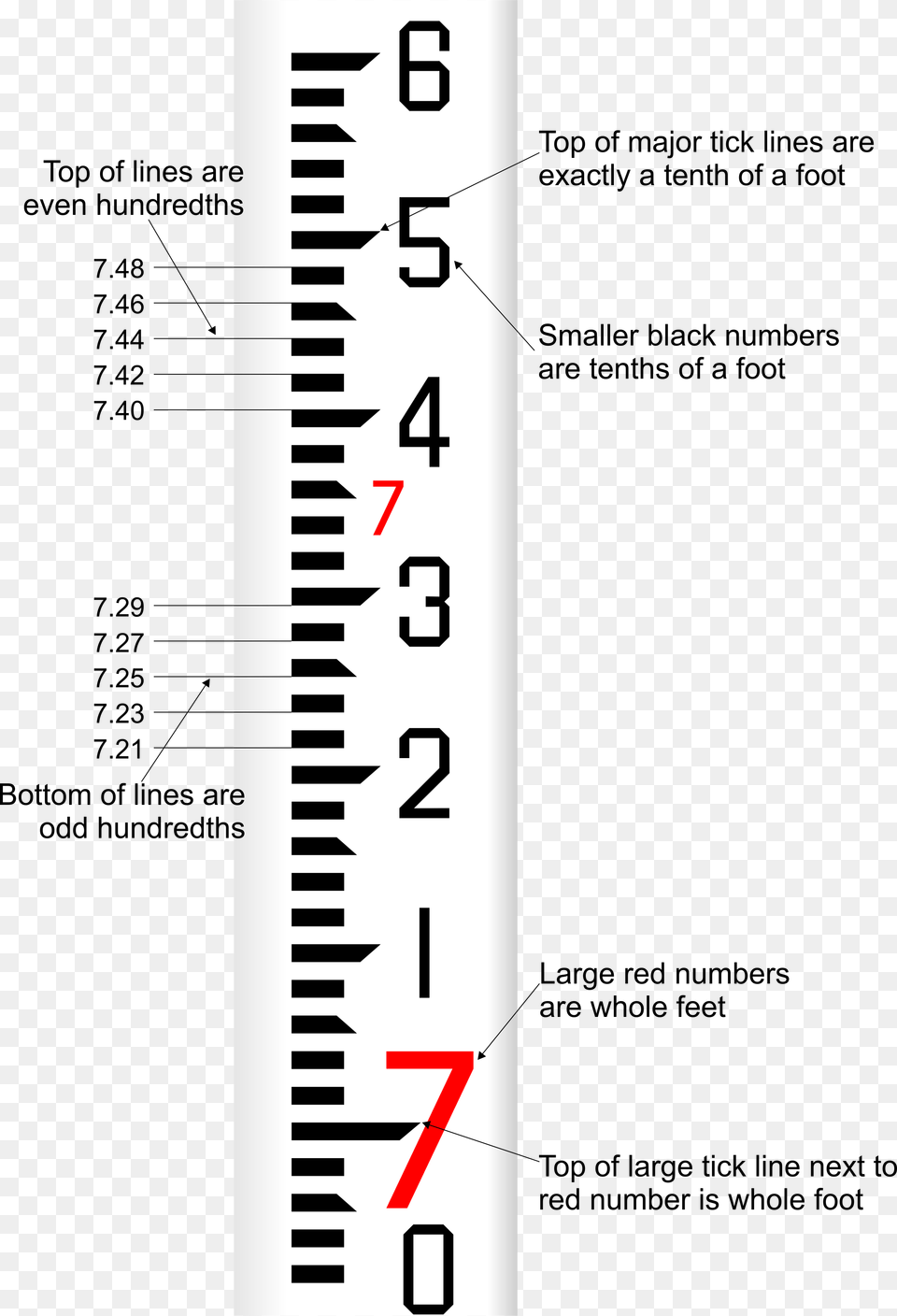 Read A Grade Rod, Chart, Plot, Page, Text Png