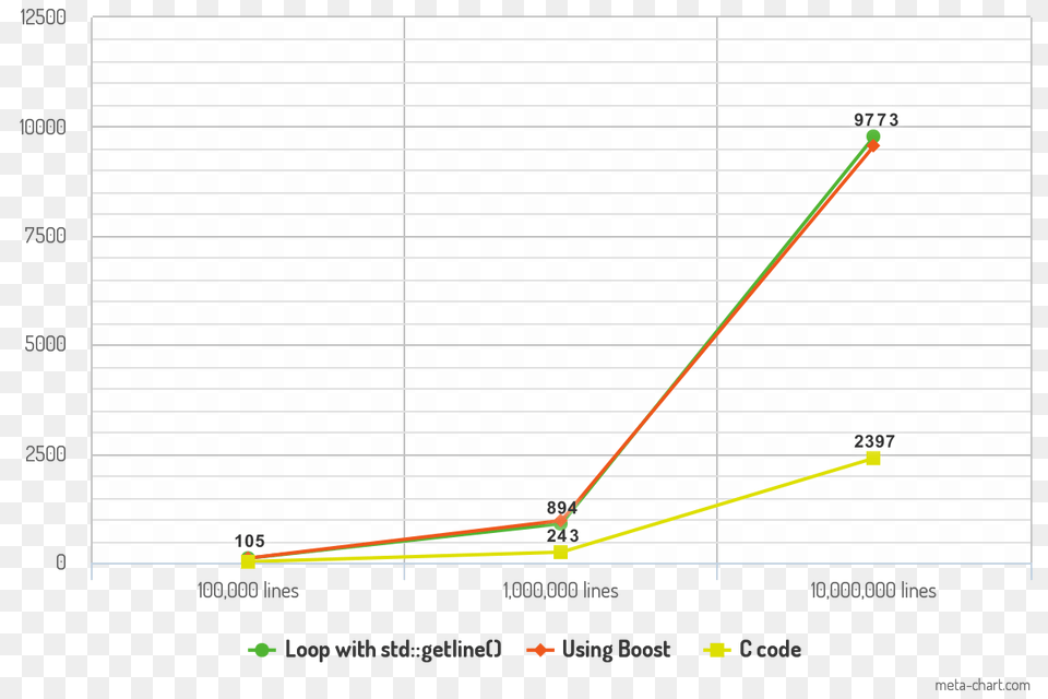 Read Line, Chart, Line Chart Free Png