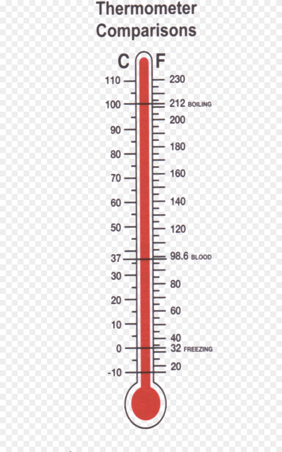 Read Temperature On Clinical Thermometer, Chart, Plot, Blade, Dagger Free Png
