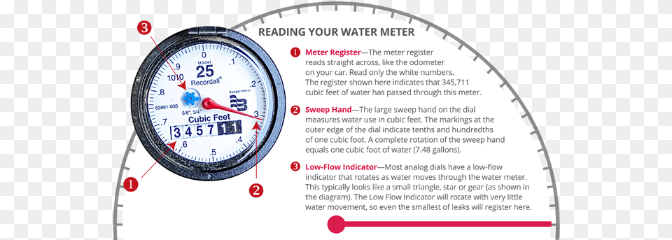 Read Your Water Meter Circle, Gauge, Tachometer Png