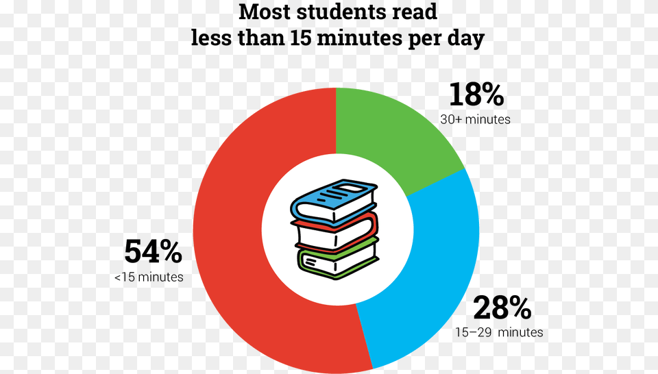 Reading 2 Minutes A Day Chart, Disk Free Png