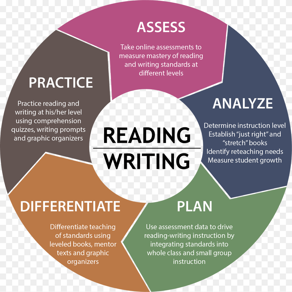 Reading Based Writing Approach Graphic Organizer, Advertisement, Poster, Disk Free Png Download