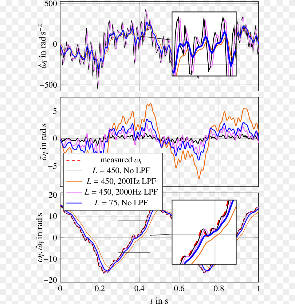Real And Estimated Load Velocity For Different Observer Diagram, Chart, Plot, Person Free Png