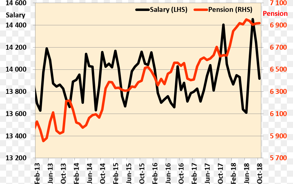 Real Change In Take Home Pay And Private Pensions Compared, Chart Free Png Download
