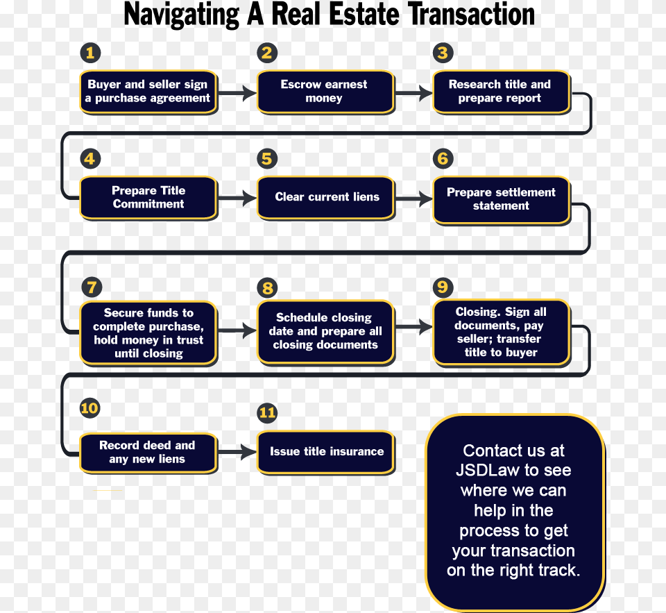 Real Estate Transaction Process, Text, Diagram, Uml Diagram Png Image