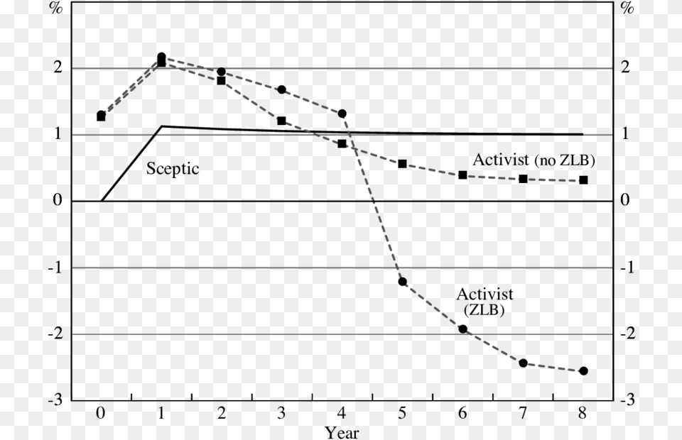 Real Interest Rate Recommendations While The Bubble Plot, Chart Png Image