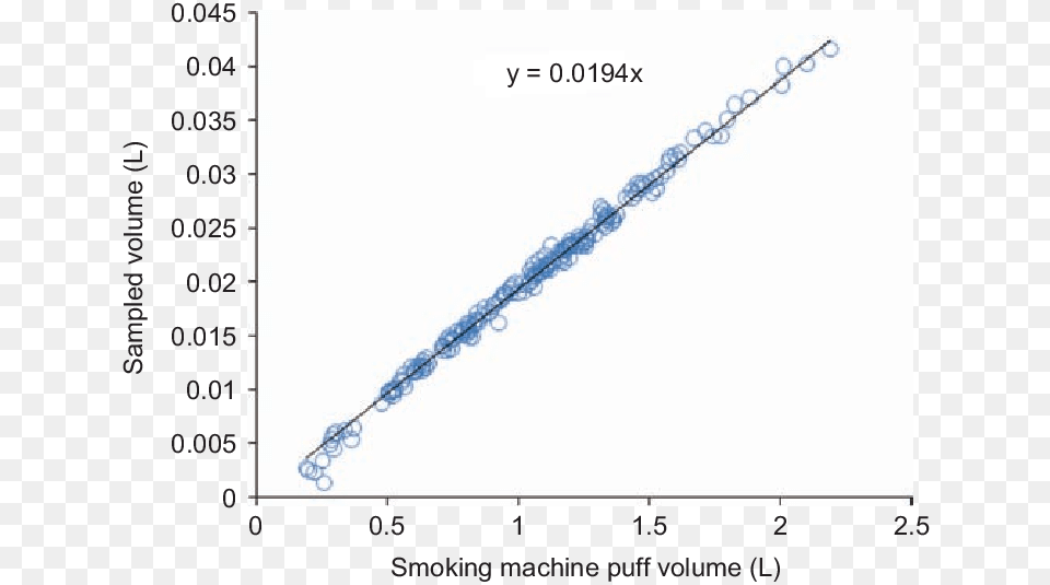 Real Time In Situ Sampling Versus Smoking Machine Drawn Plot, Smoke Pipe, Chart Free Png