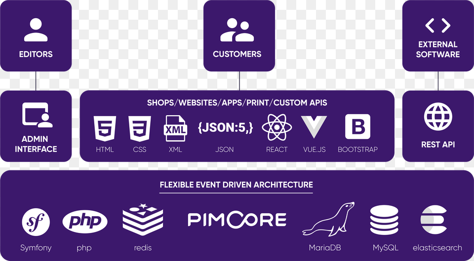 Realize Demanding Web Applications Within A Fraction Pimcore To Magento Integration, Text Png Image