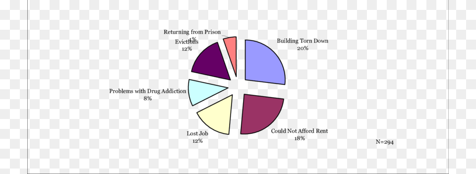 Reasons For Becoming Homeless Scientific Diagram, Cross, Symbol, Purple, Logo Free Png Download