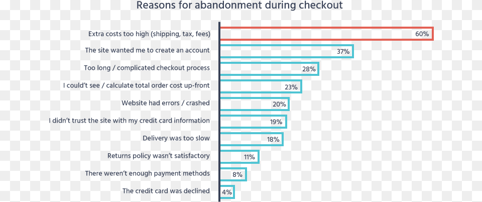 Reasons For Cart Abandonment Free Png