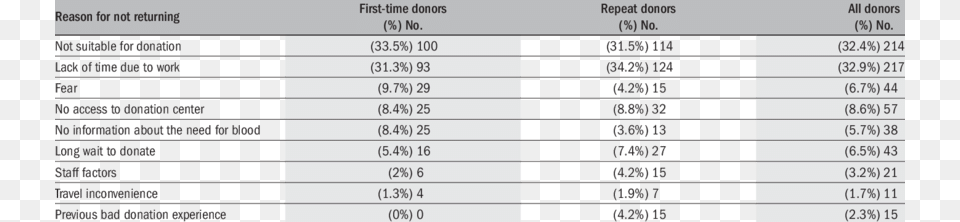 Reasons For Not Returning To Donate Blood According Agile Software Development, Chart, Plot, Text Free Transparent Png