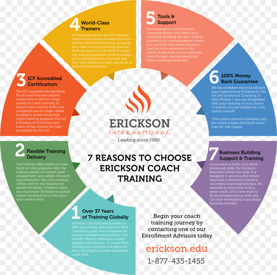 Reasons To Choose Erickson Coach Training Smart Learning Suite Online, Advertisement, Poster Free Transparent Png