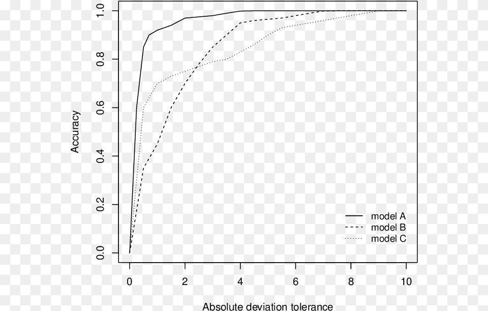 Rec Curve Of Three Models Diagram, Gray Free Png