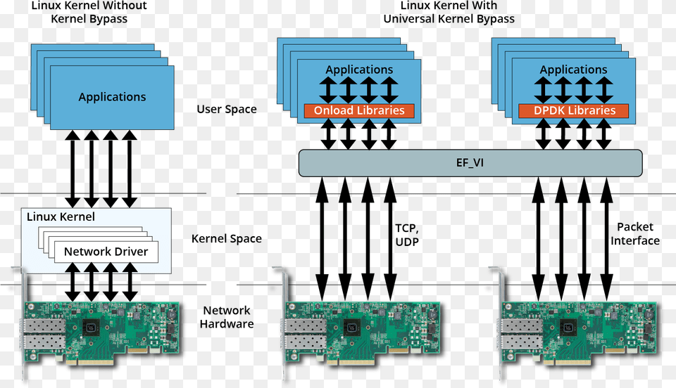 Receive Flow Steering Dpdk Kernel Bypass, Electronics, Hardware, Computer Hardware Free Png