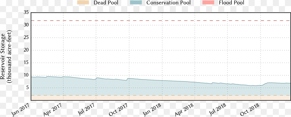 Recent Plot Of The Water Level Of White River Lake Carmine, Page, Text, Calendar Free Transparent Png