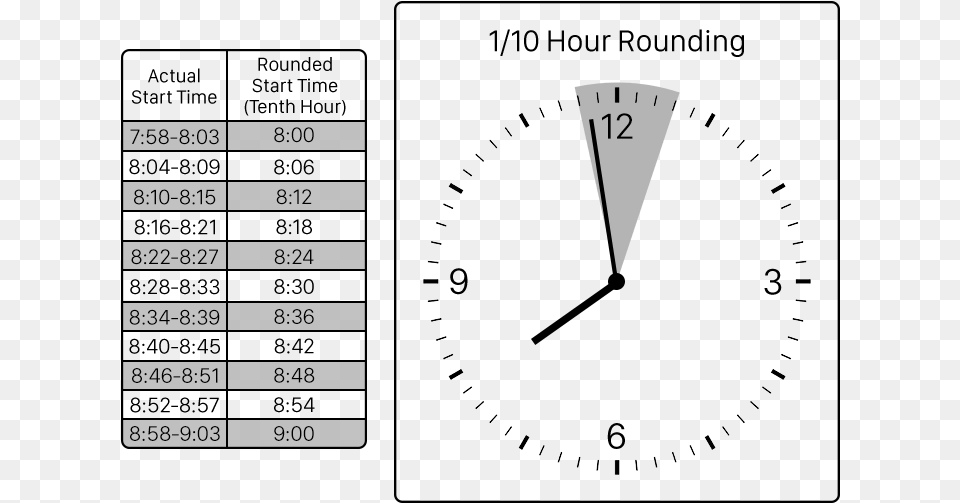 Recent Time Amp Attendance Articles Time Clock Rounding Chart, Plot Free Png Download