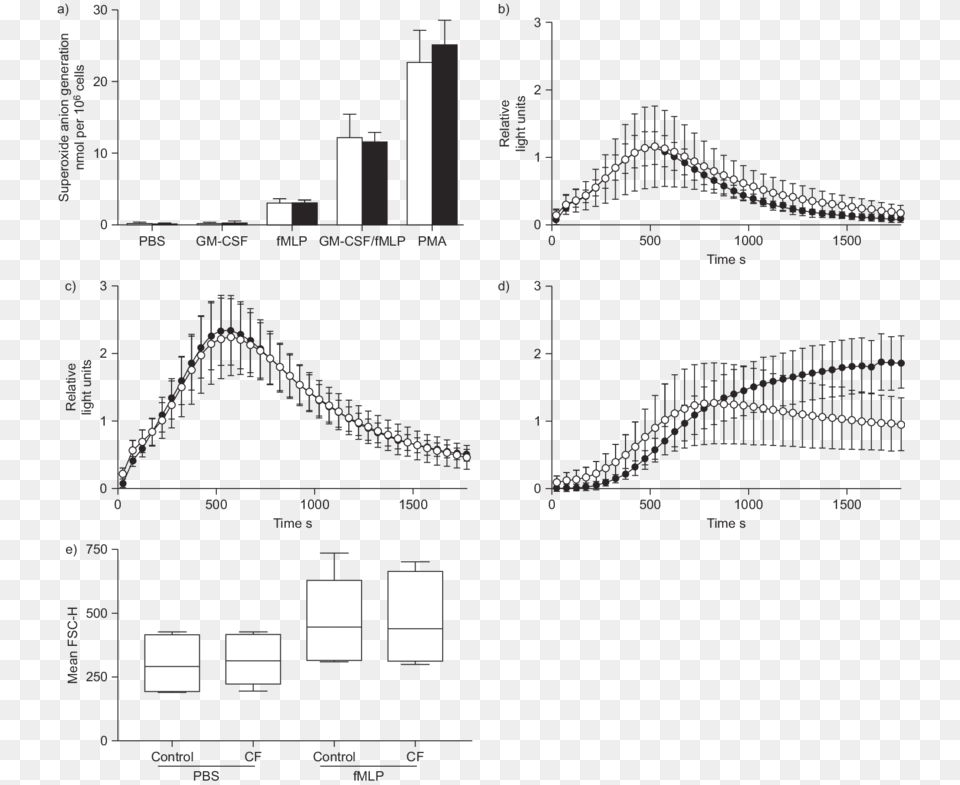 Receptor Mediated Reactive Oxygen Species Generation Diagram, Chart, Plot, Cad Diagram Free Transparent Png