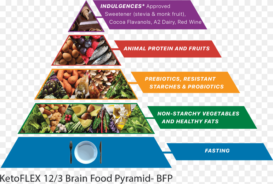 Recoddementia Preventione Guidelines Ketoflex 12 3, Advertisement, Poster, Food, Lunch Free Png Download