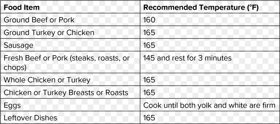 Recommended Safe Cooking Temperatures Illinois Food Temperature Requirements, Gray Png