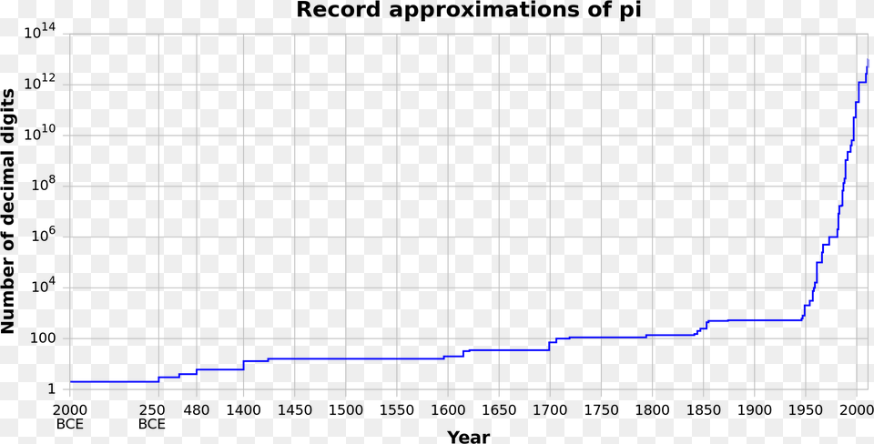 Record Approximations Of Pi, Blackboard Png