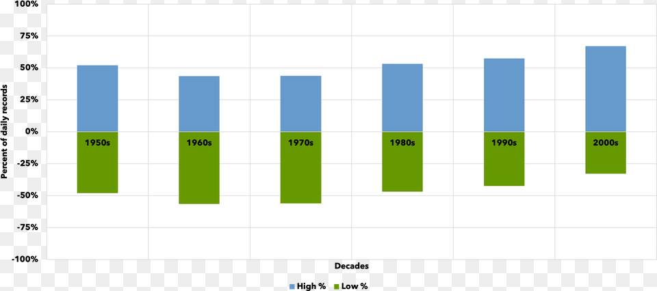 Record High And Low Temperatures Plot, Bar Chart, Chart Png