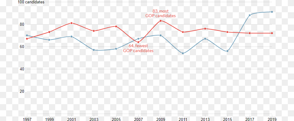 Recruiting Candidates Is An Essential First Step In Plot, Chart, Line Chart Free Png