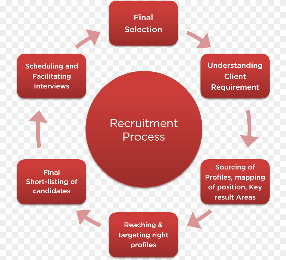 Recruitment Process Diagram Free Png