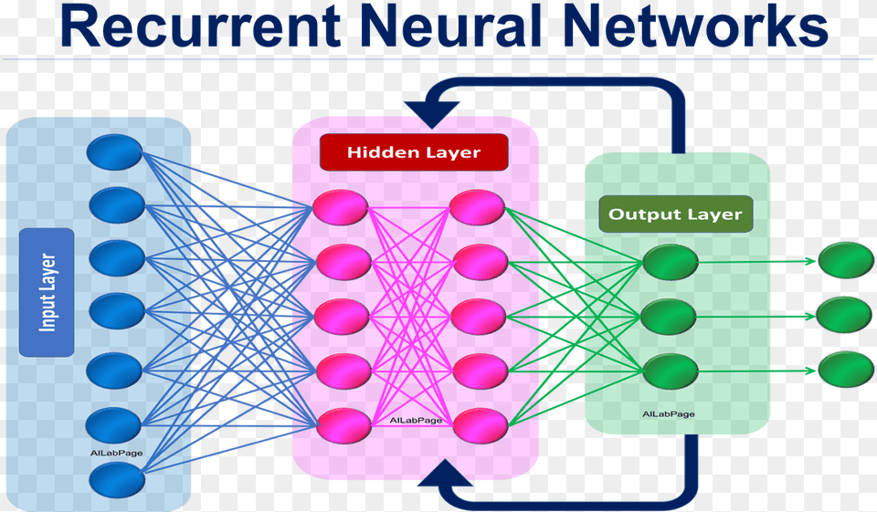 Recurrent Neural Network Deep Learning Png