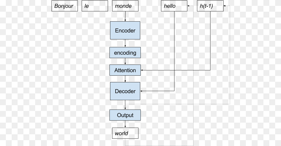 Recursive Encoder Decoder With Attention Model Implementation Encoder Decoder Time Series, Page, Text Png Image