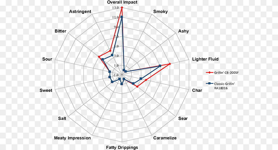 Red Arrow Captures That Flavor Profile To Recreate Diagram, Spider Web Free Png