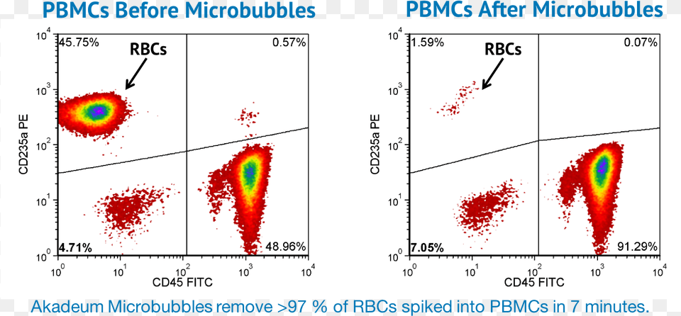 Red Blood Cell Flow Cytometry, Chart, Plot Free Transparent Png