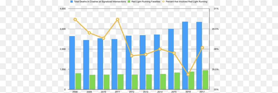 Red Light Running Statistical Graphics, Gate, Chart Free Png Download